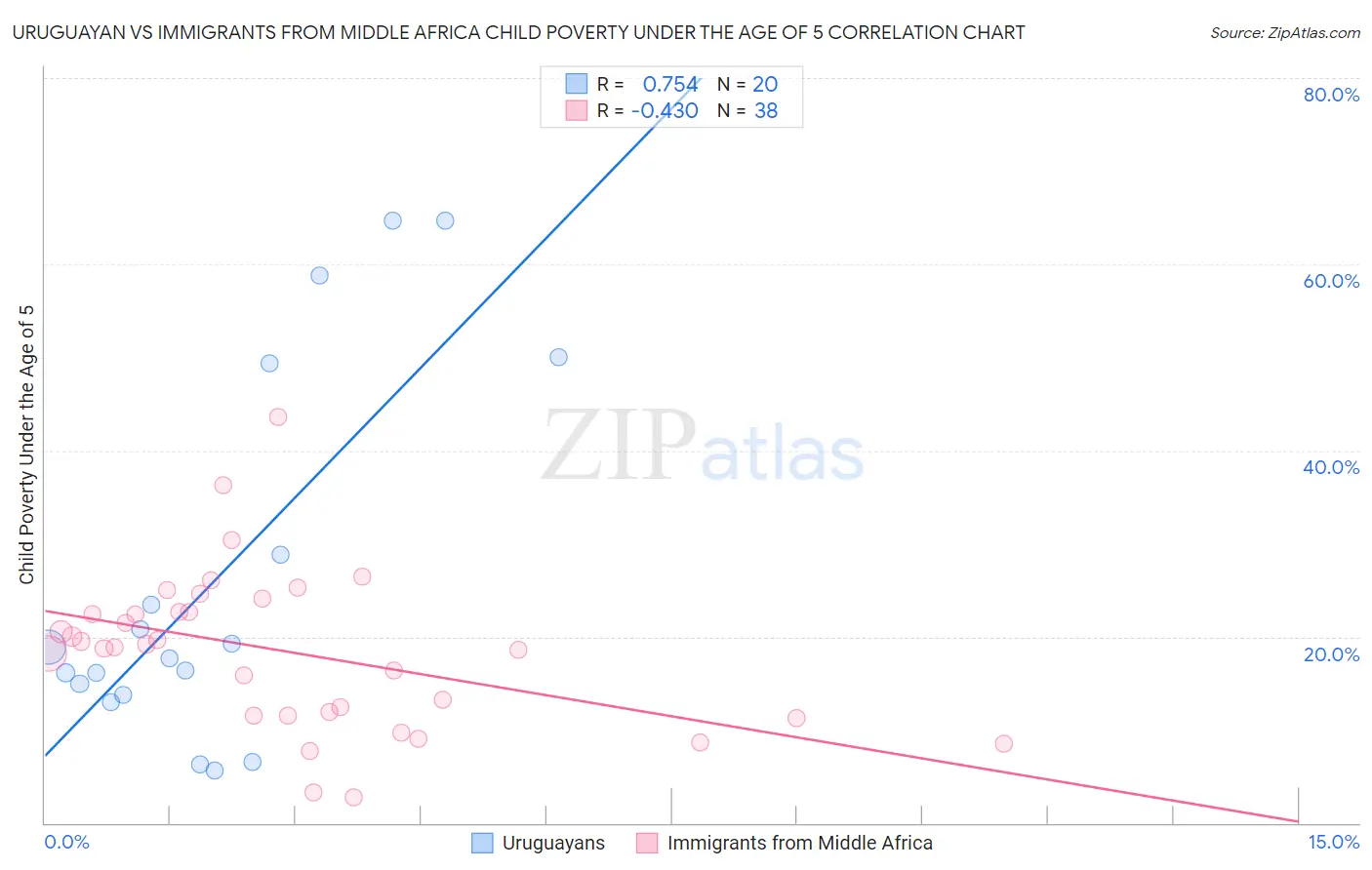 Uruguayan vs Immigrants from Middle Africa Child Poverty Under the Age of 5