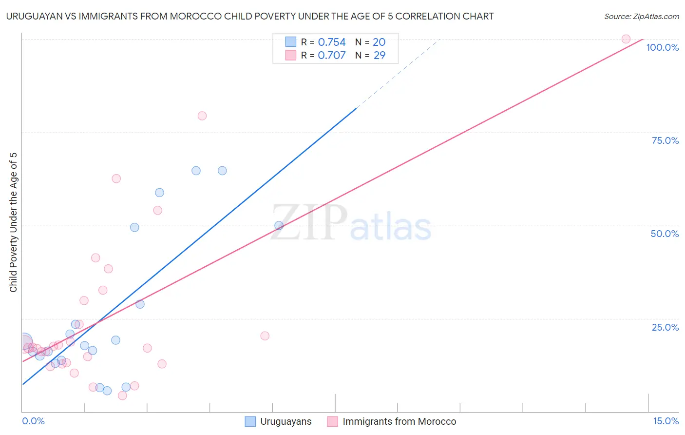 Uruguayan vs Immigrants from Morocco Child Poverty Under the Age of 5