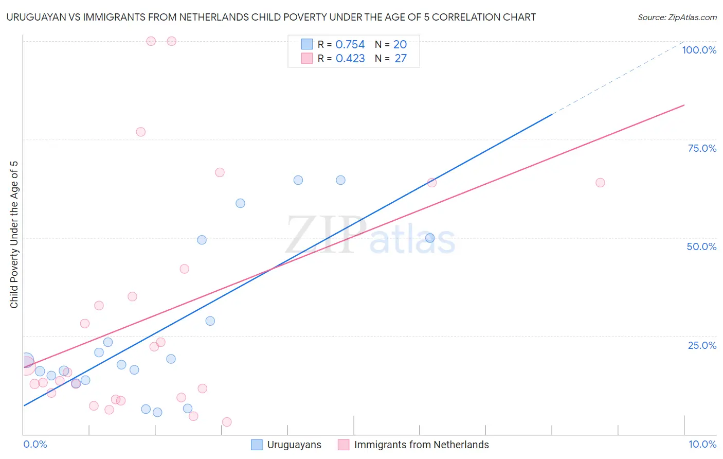 Uruguayan vs Immigrants from Netherlands Child Poverty Under the Age of 5