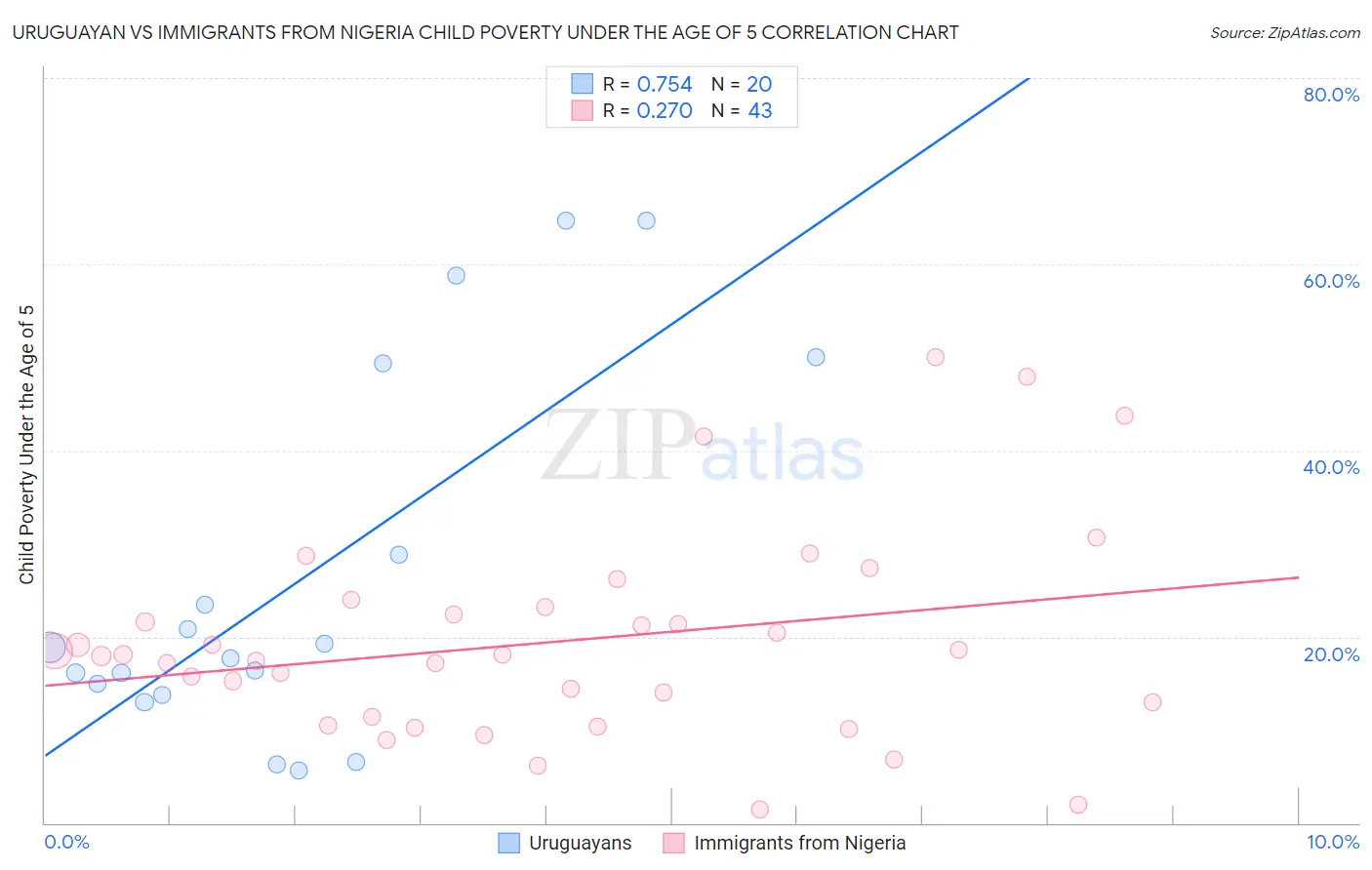 Uruguayan vs Immigrants from Nigeria Child Poverty Under the Age of 5