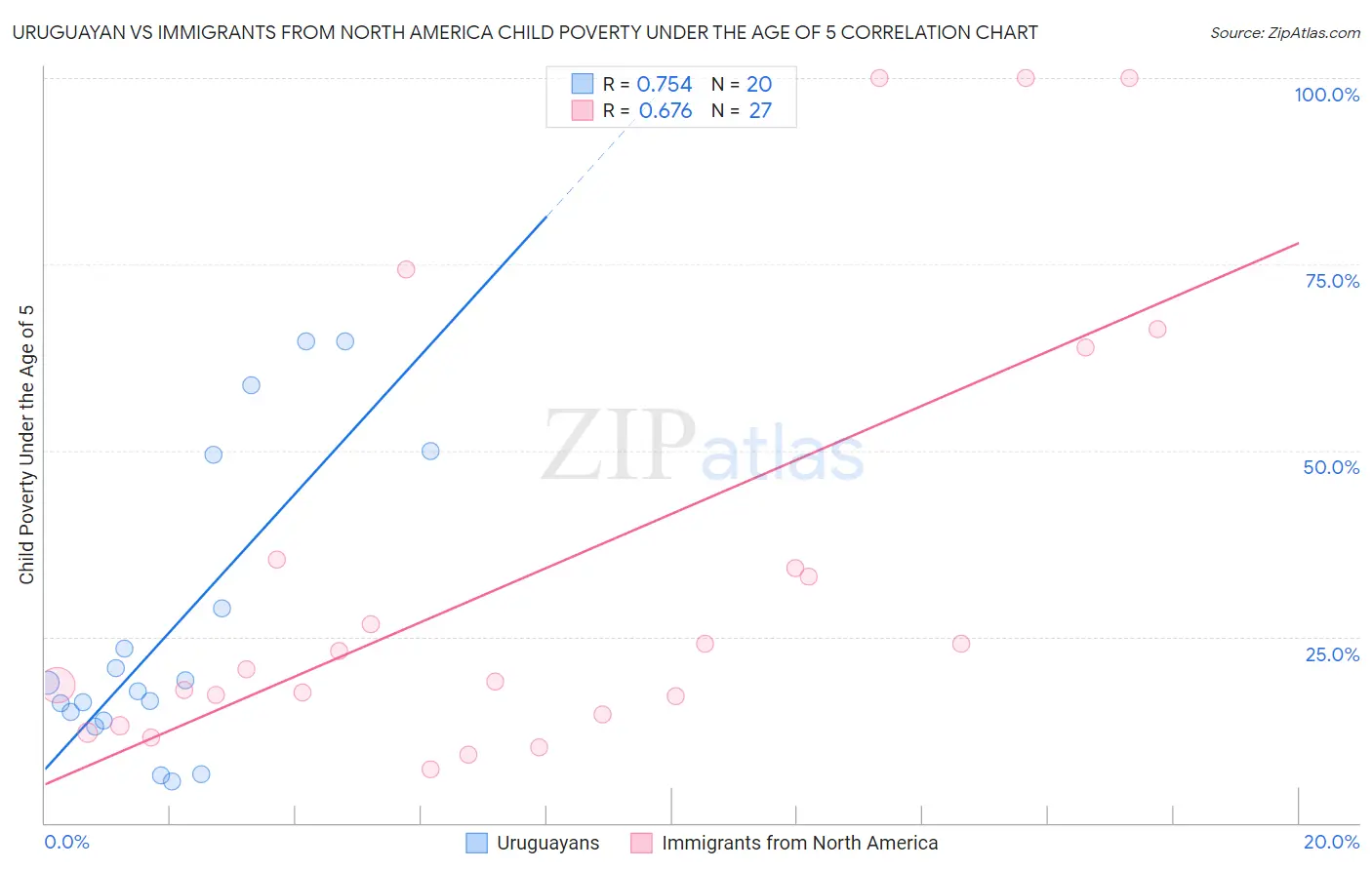 Uruguayan vs Immigrants from North America Child Poverty Under the Age of 5