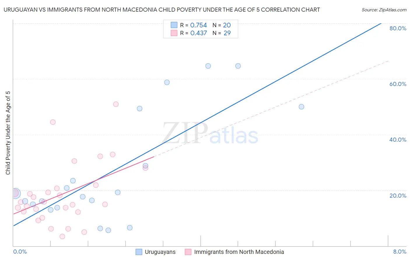 Uruguayan vs Immigrants from North Macedonia Child Poverty Under the Age of 5