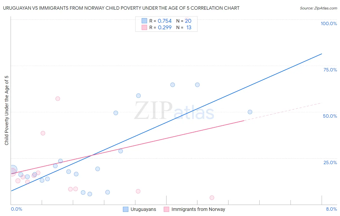 Uruguayan vs Immigrants from Norway Child Poverty Under the Age of 5