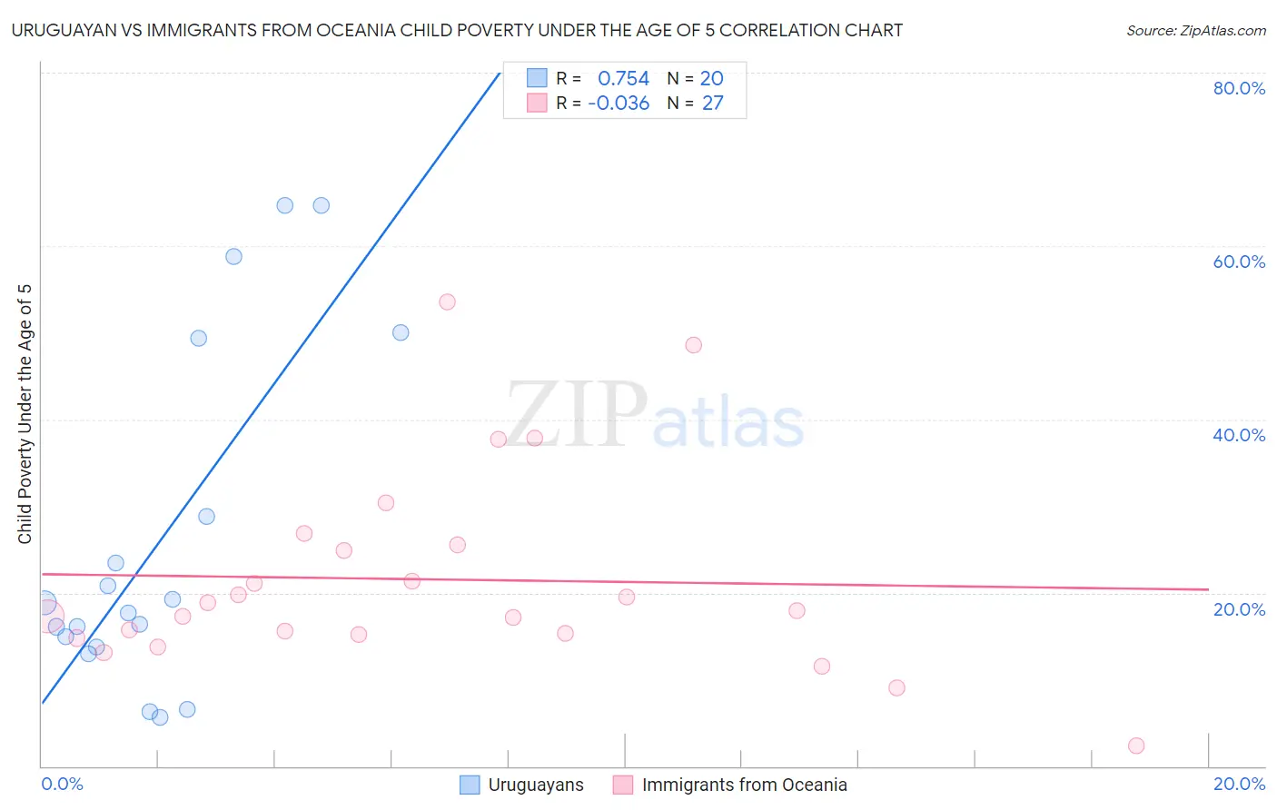 Uruguayan vs Immigrants from Oceania Child Poverty Under the Age of 5