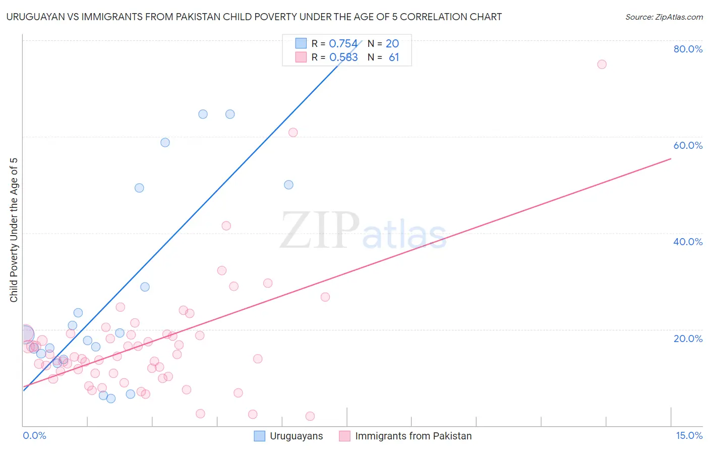 Uruguayan vs Immigrants from Pakistan Child Poverty Under the Age of 5