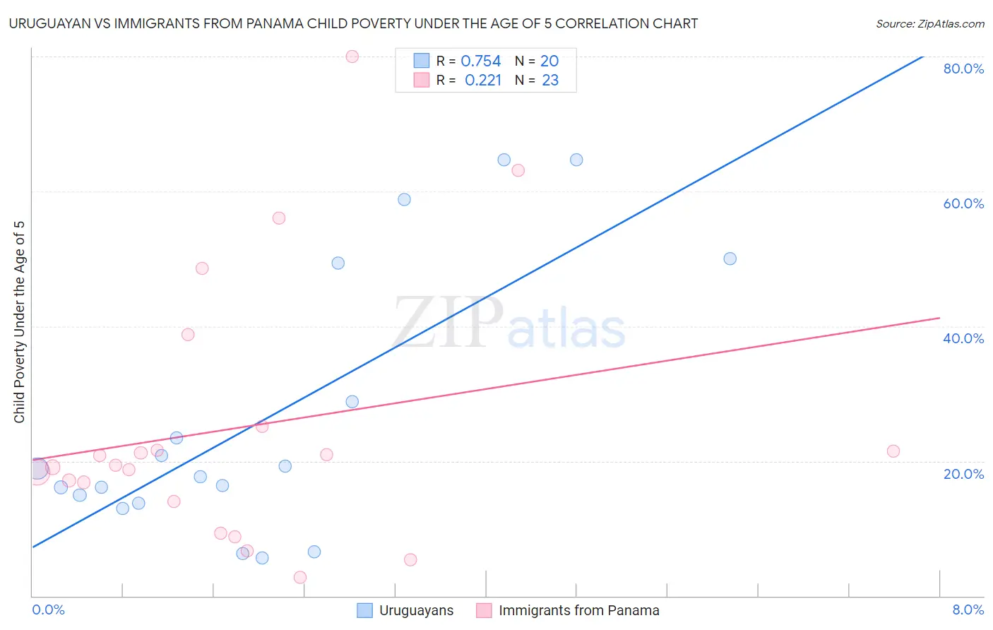 Uruguayan vs Immigrants from Panama Child Poverty Under the Age of 5