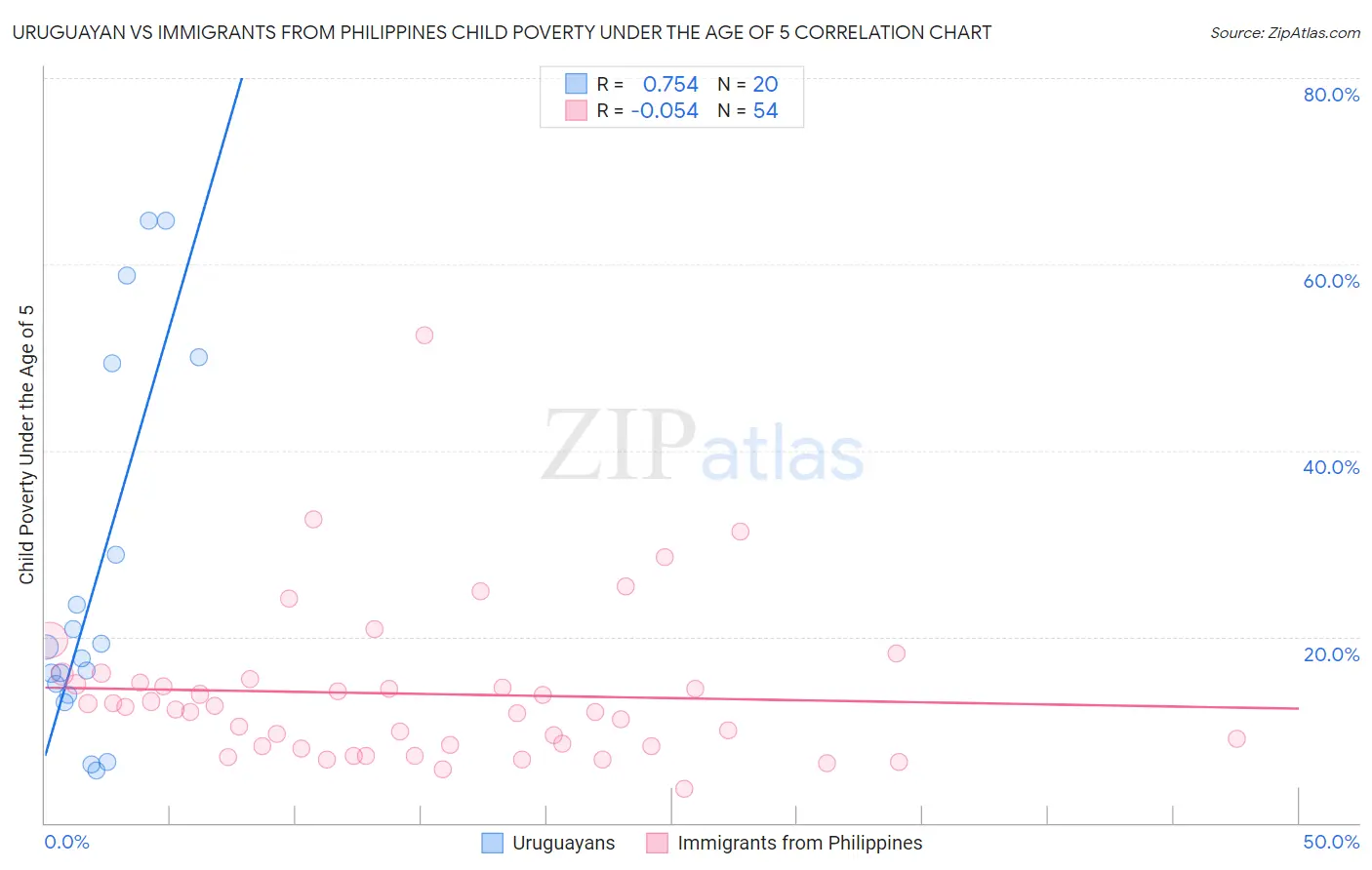 Uruguayan vs Immigrants from Philippines Child Poverty Under the Age of 5