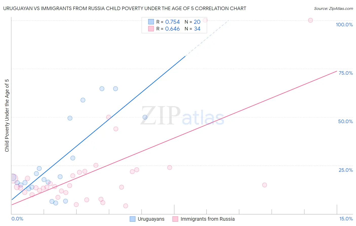 Uruguayan vs Immigrants from Russia Child Poverty Under the Age of 5