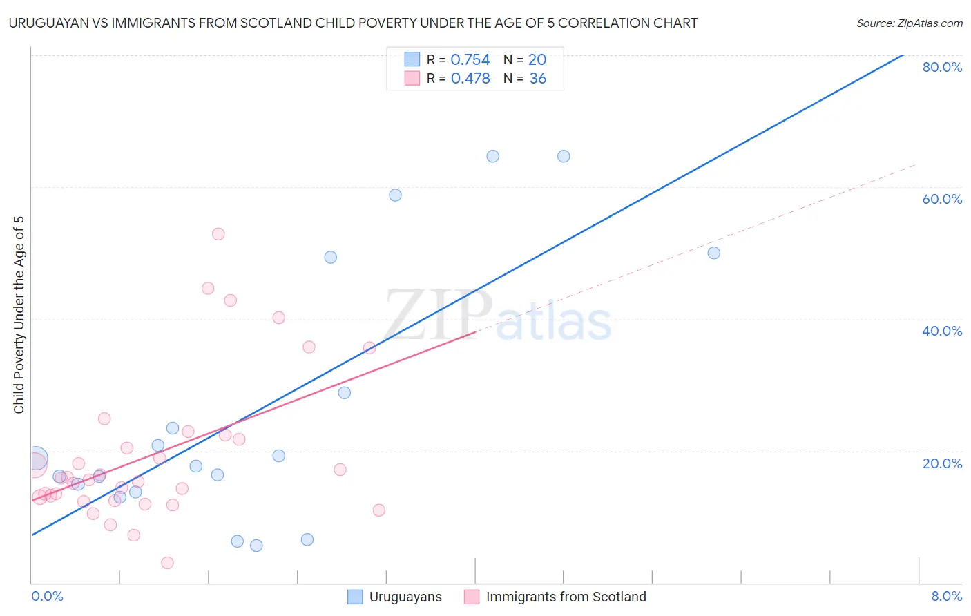 Uruguayan vs Immigrants from Scotland Child Poverty Under the Age of 5