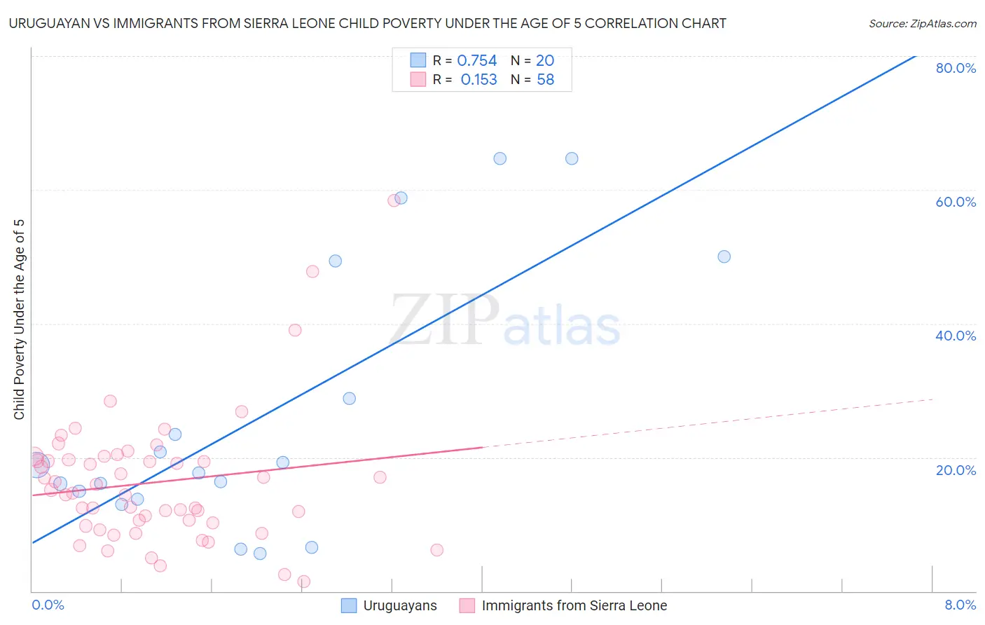 Uruguayan vs Immigrants from Sierra Leone Child Poverty Under the Age of 5