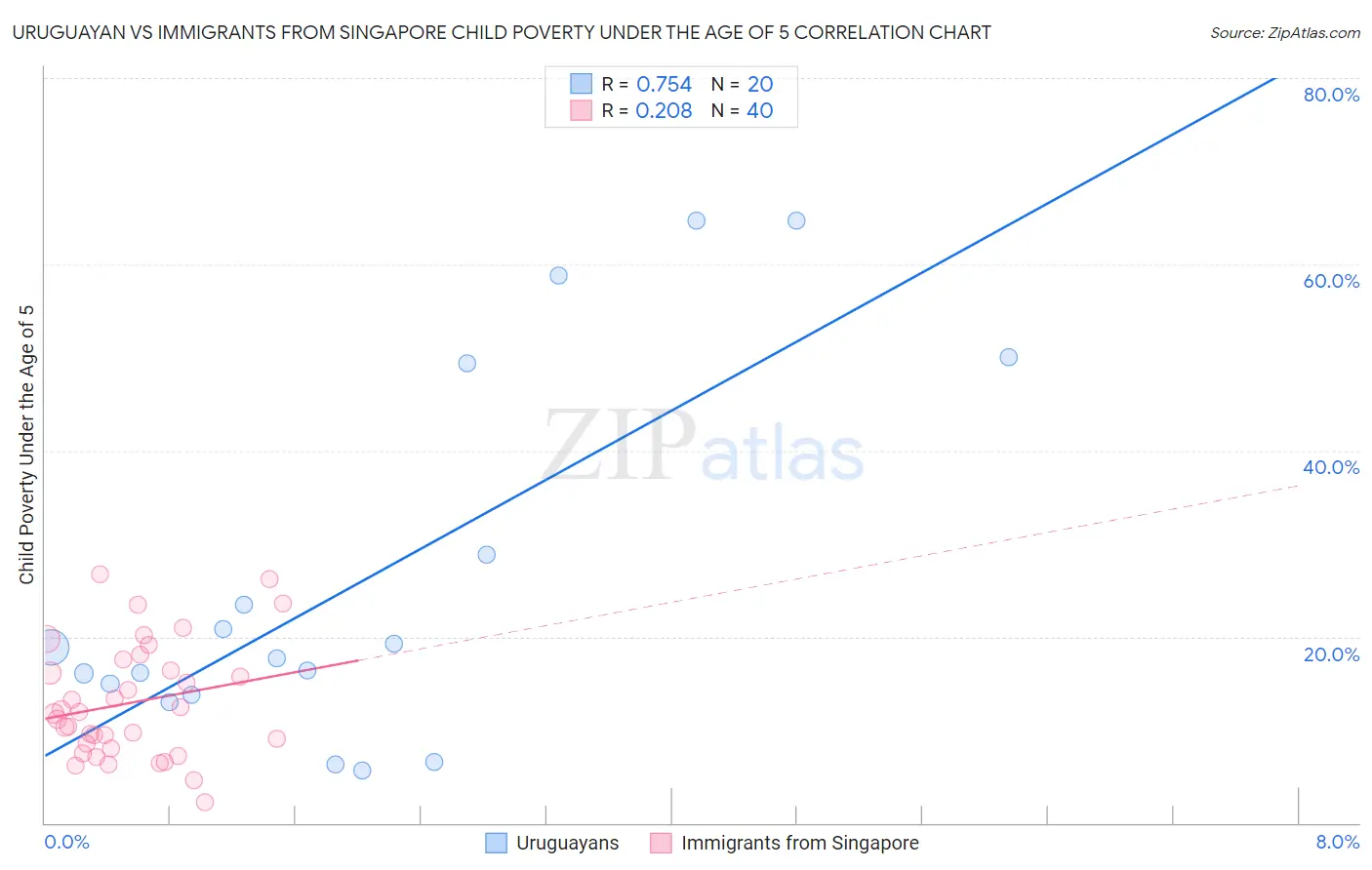 Uruguayan vs Immigrants from Singapore Child Poverty Under the Age of 5