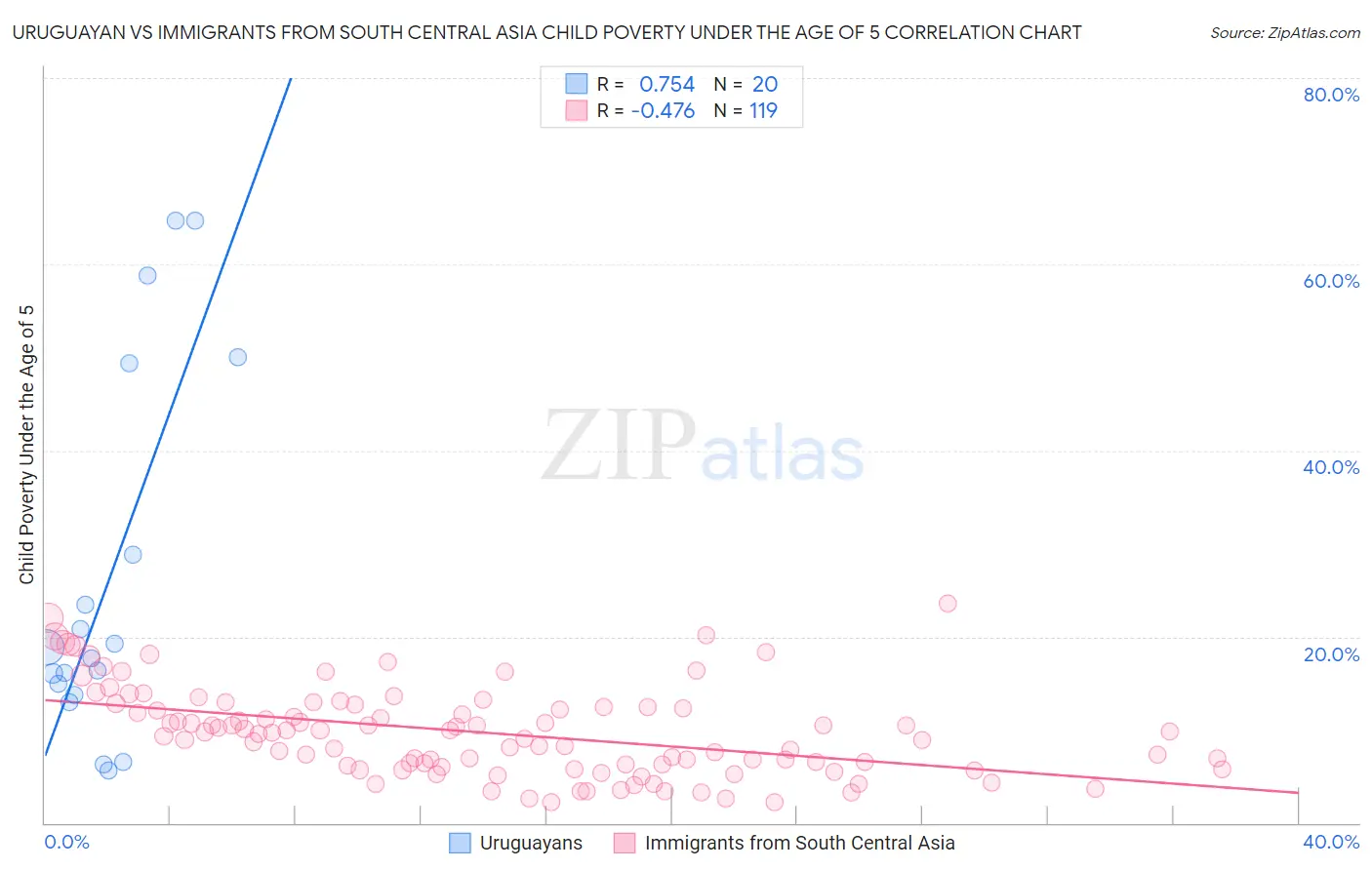 Uruguayan vs Immigrants from South Central Asia Child Poverty Under the Age of 5