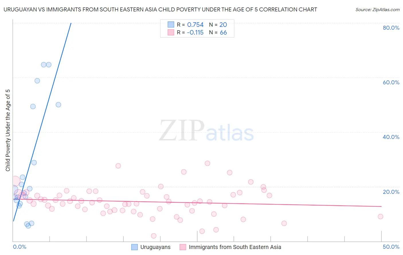 Uruguayan vs Immigrants from South Eastern Asia Child Poverty Under the Age of 5