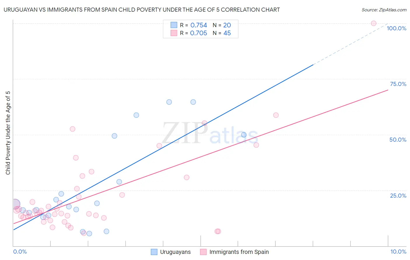 Uruguayan vs Immigrants from Spain Child Poverty Under the Age of 5