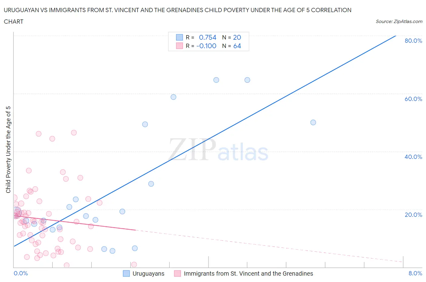 Uruguayan vs Immigrants from St. Vincent and the Grenadines Child Poverty Under the Age of 5