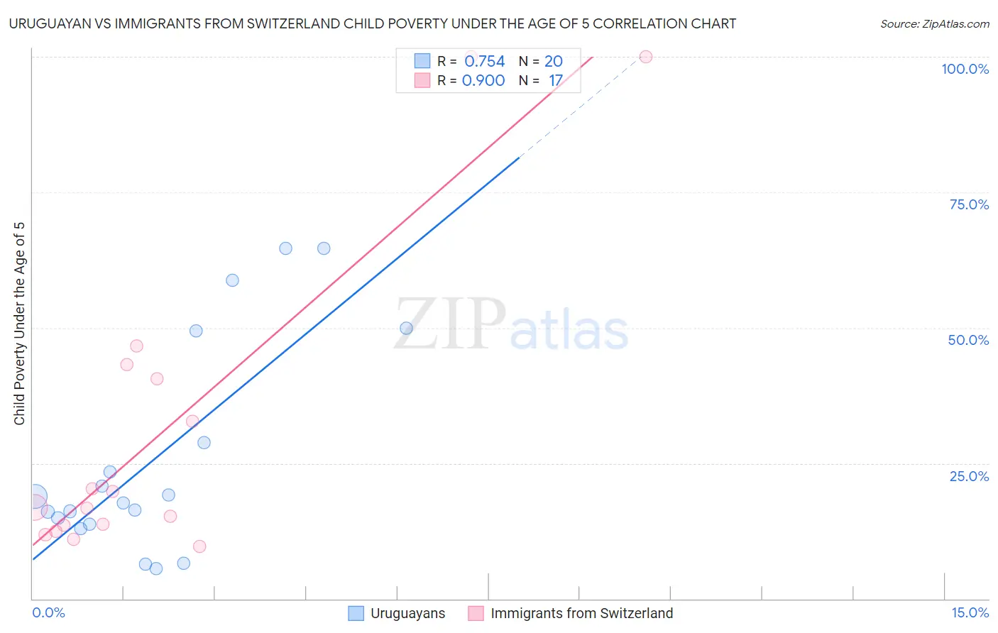 Uruguayan vs Immigrants from Switzerland Child Poverty Under the Age of 5