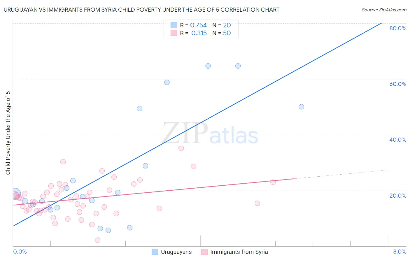 Uruguayan vs Immigrants from Syria Child Poverty Under the Age of 5