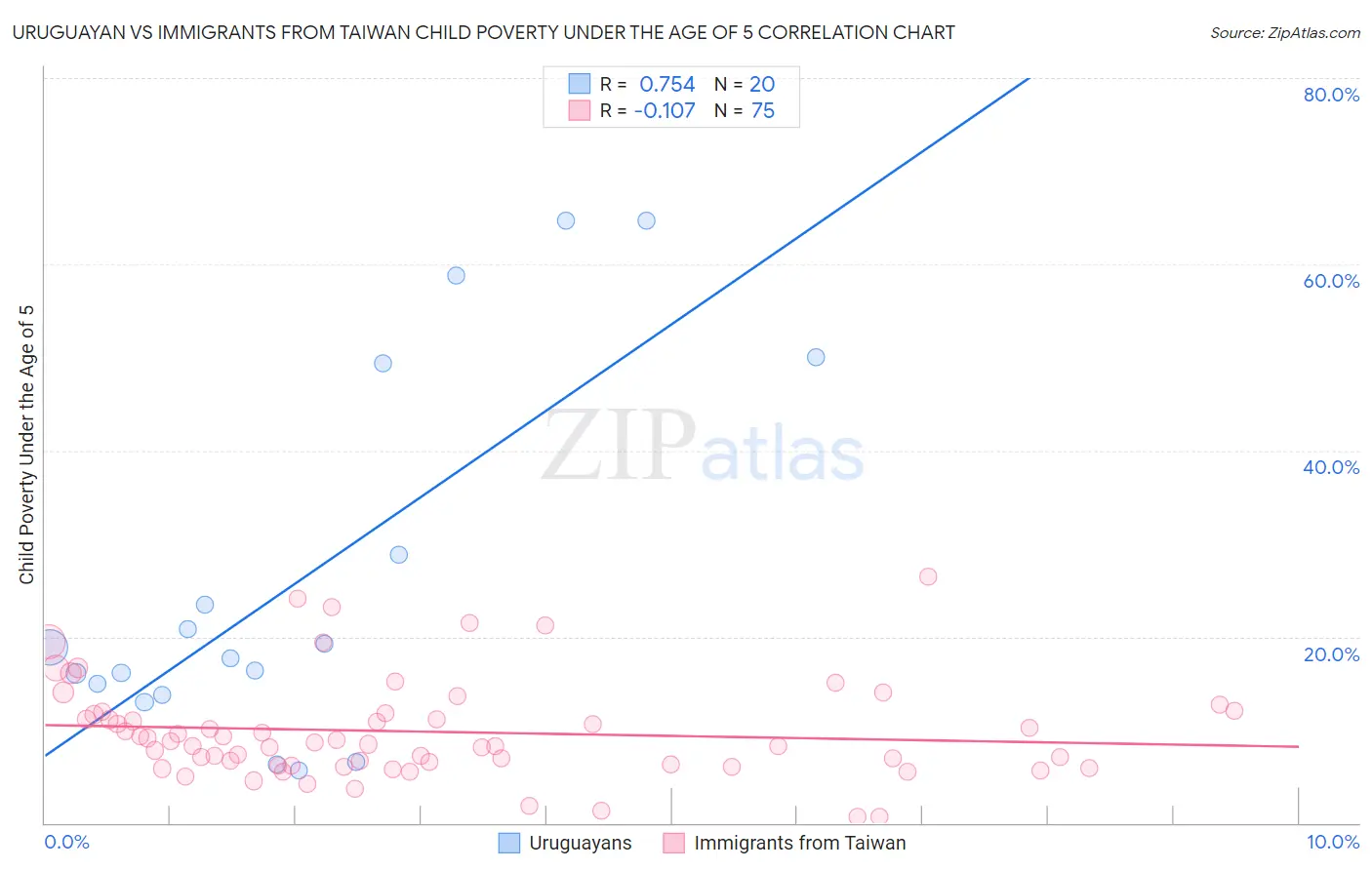 Uruguayan vs Immigrants from Taiwan Child Poverty Under the Age of 5