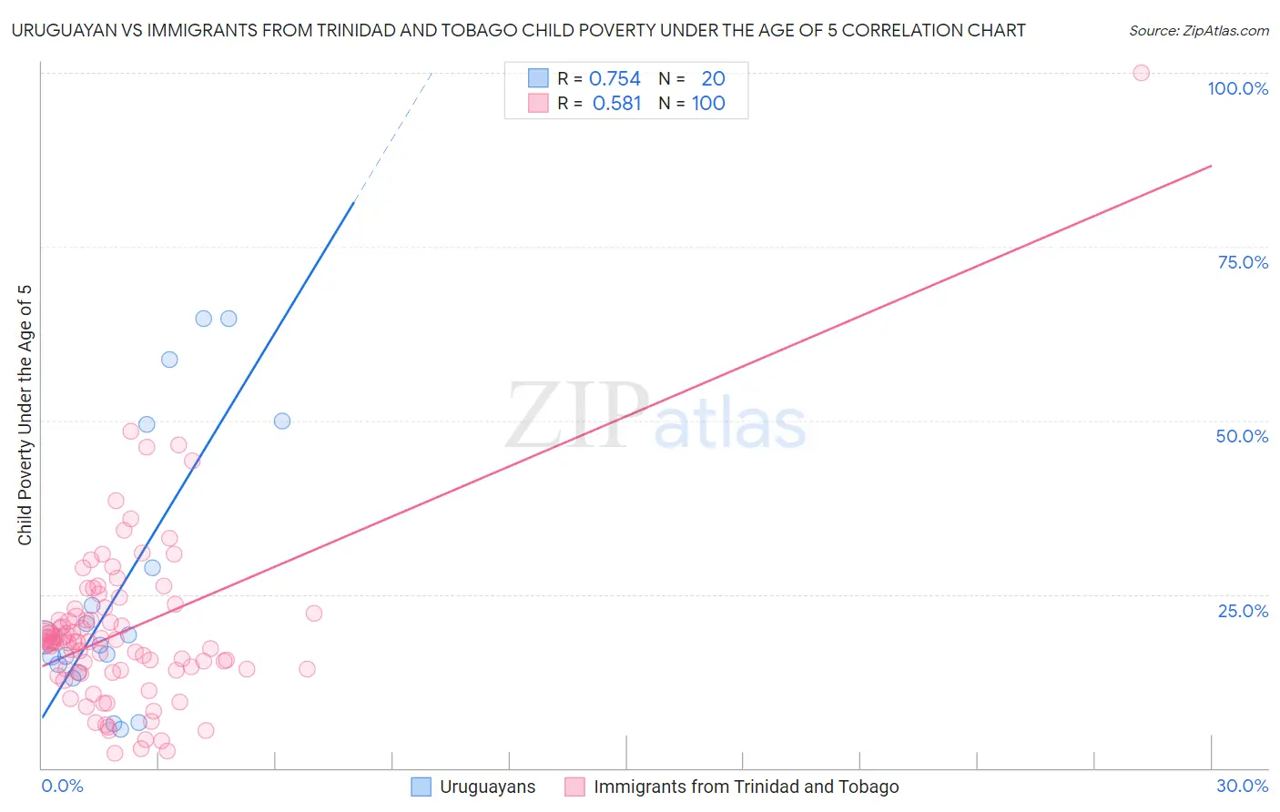 Uruguayan vs Immigrants from Trinidad and Tobago Child Poverty Under the Age of 5