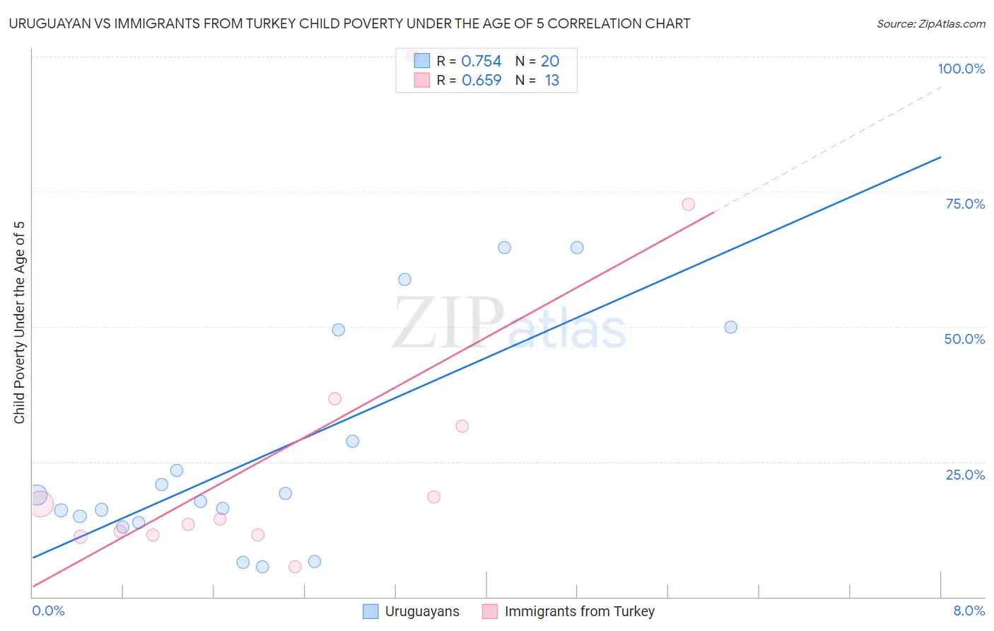 Uruguayan vs Immigrants from Turkey Child Poverty Under the Age of 5