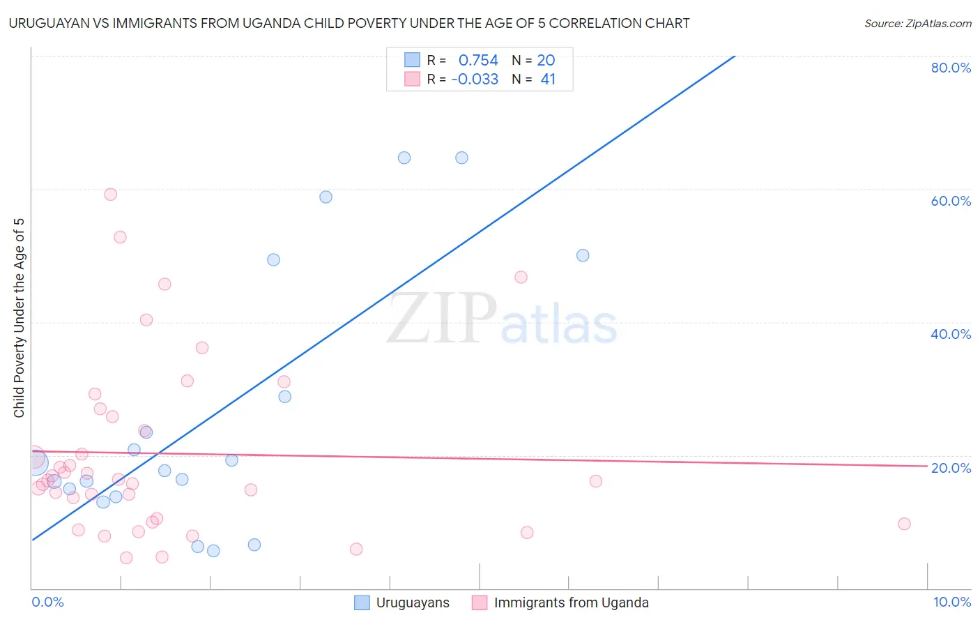 Uruguayan vs Immigrants from Uganda Child Poverty Under the Age of 5