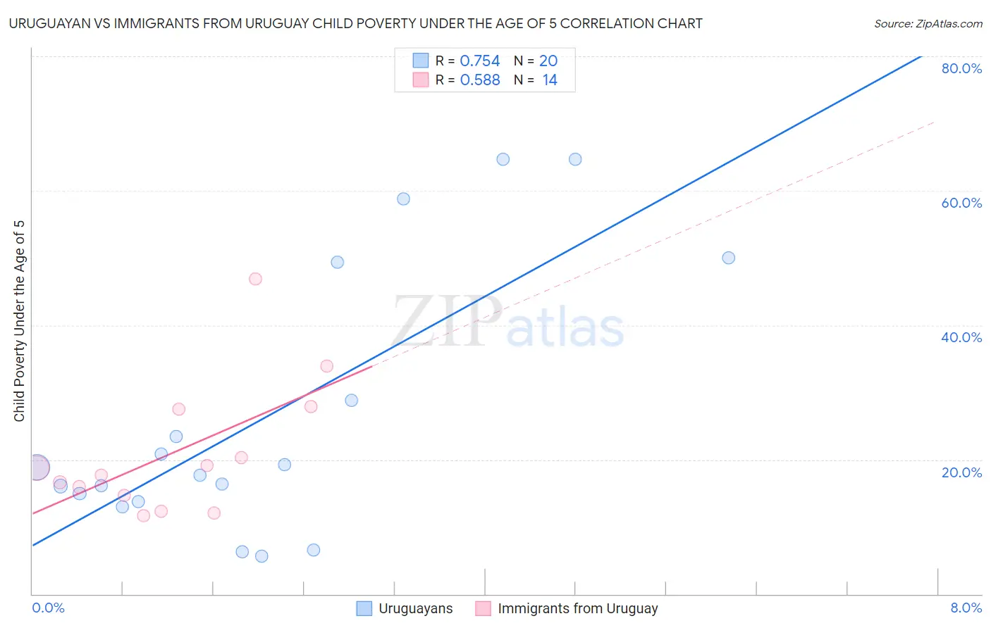 Uruguayan vs Immigrants from Uruguay Child Poverty Under the Age of 5