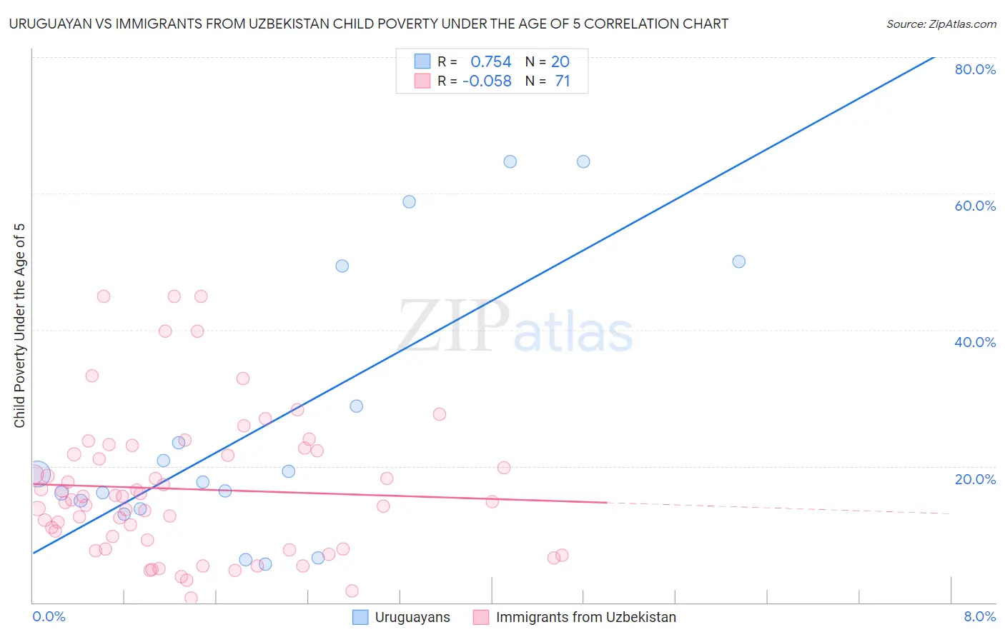 Uruguayan vs Immigrants from Uzbekistan Child Poverty Under the Age of 5