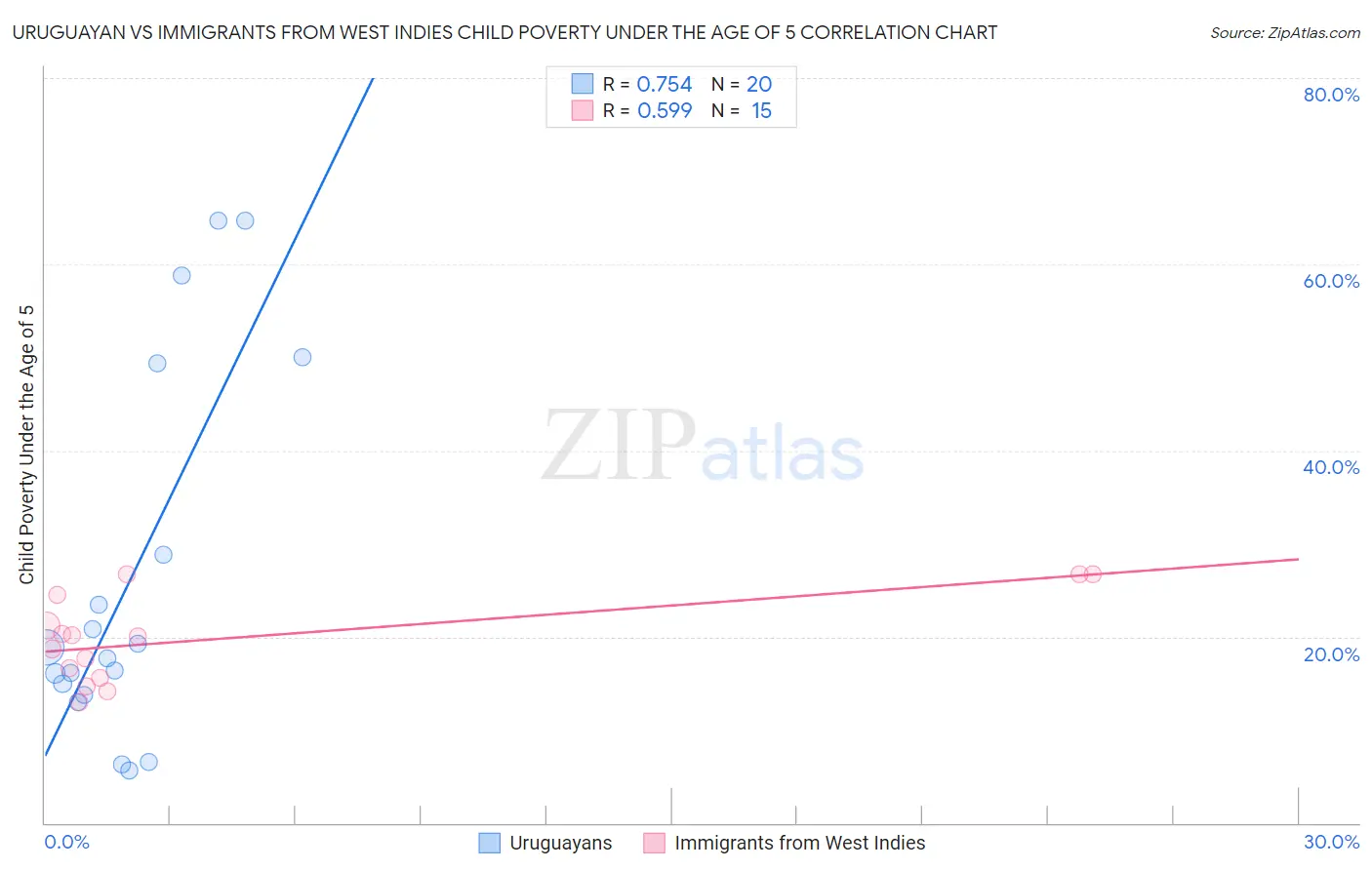 Uruguayan vs Immigrants from West Indies Child Poverty Under the Age of 5