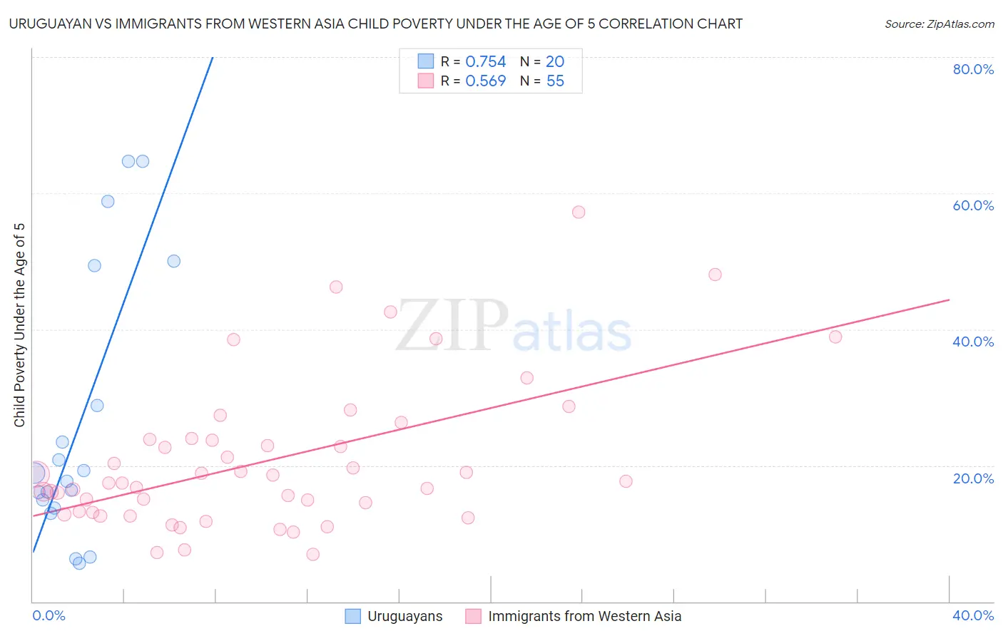 Uruguayan vs Immigrants from Western Asia Child Poverty Under the Age of 5