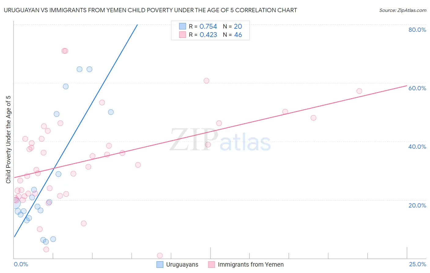 Uruguayan vs Immigrants from Yemen Child Poverty Under the Age of 5