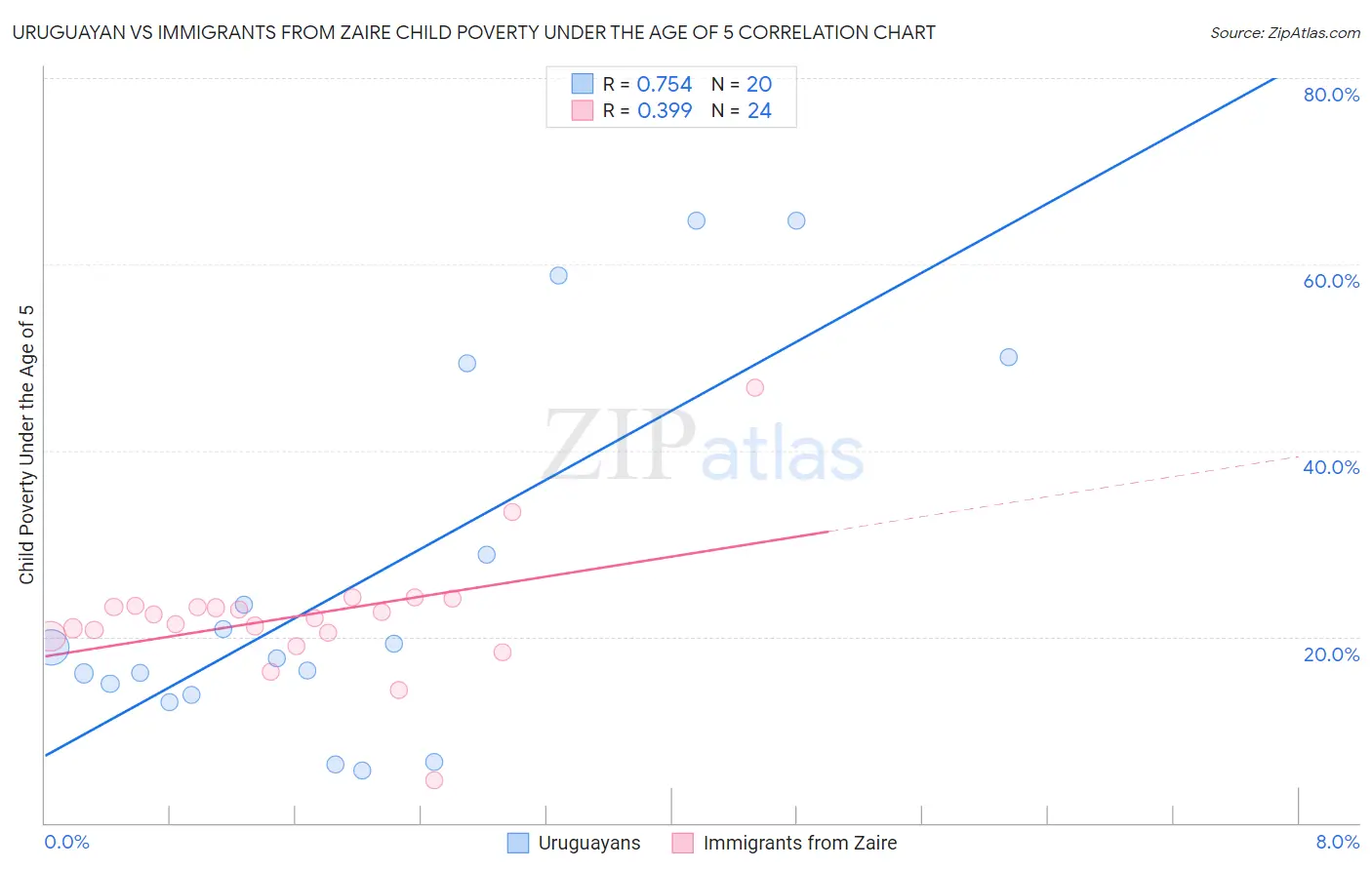 Uruguayan vs Immigrants from Zaire Child Poverty Under the Age of 5