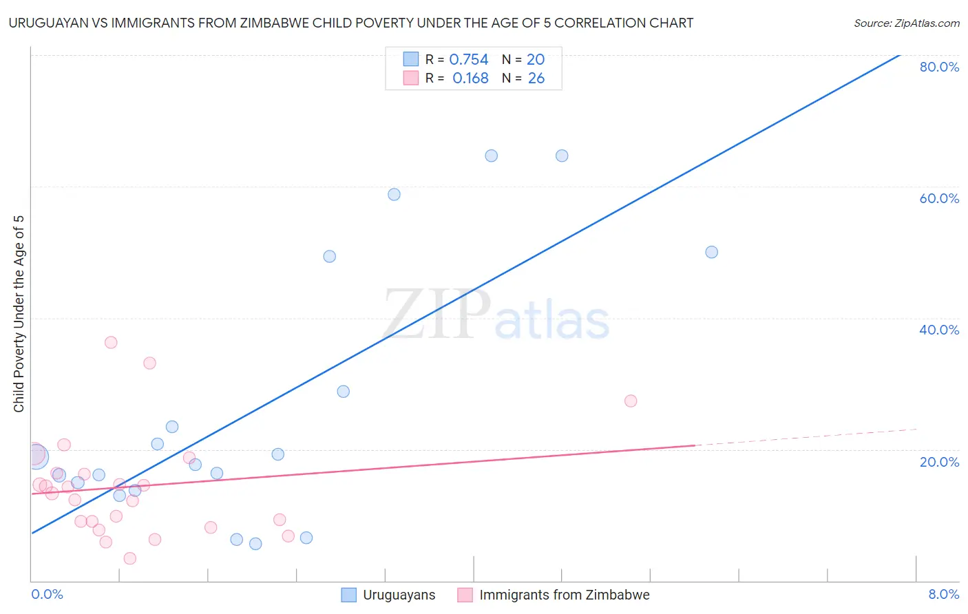 Uruguayan vs Immigrants from Zimbabwe Child Poverty Under the Age of 5