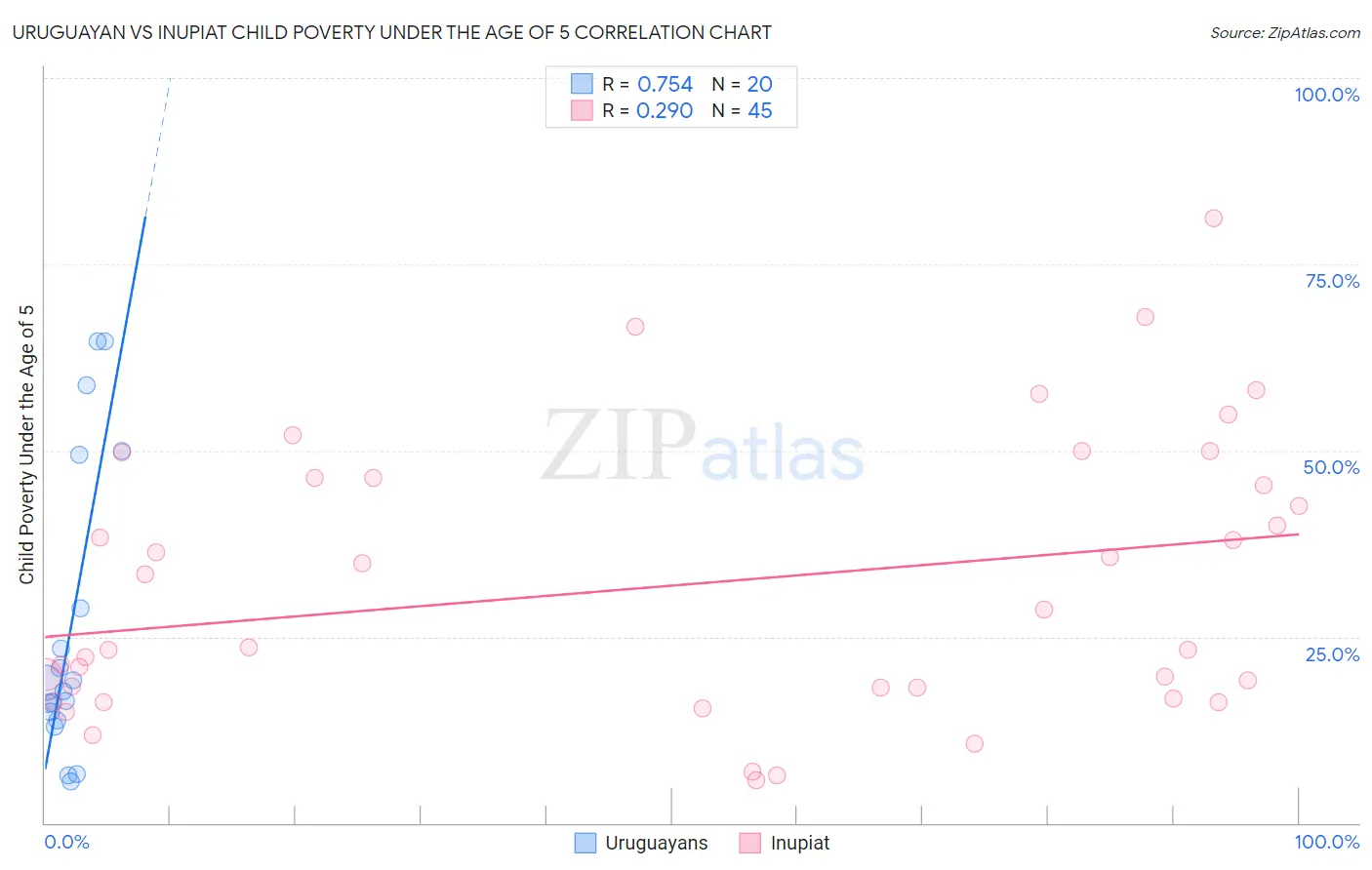 Uruguayan vs Inupiat Child Poverty Under the Age of 5