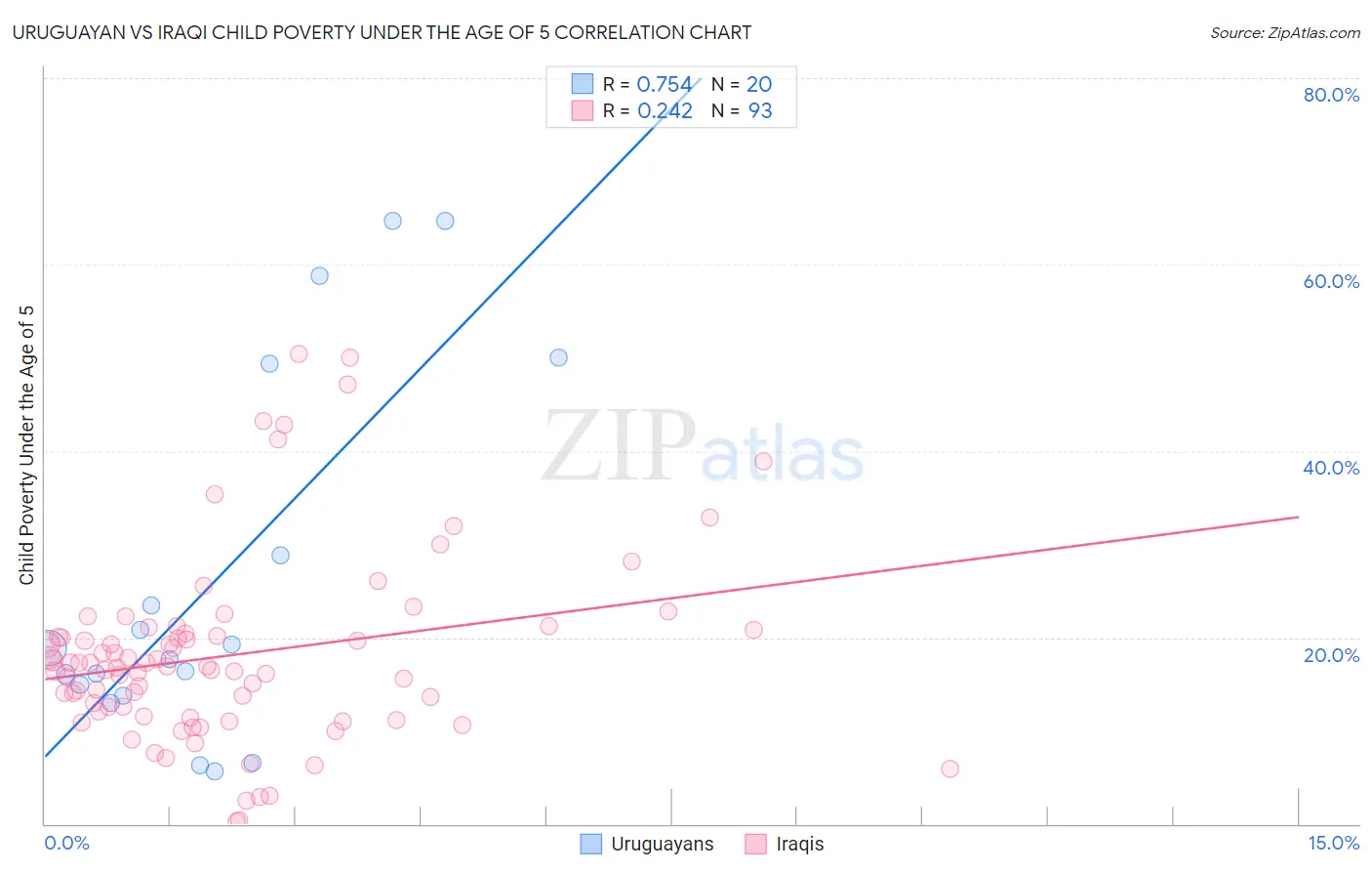 Uruguayan vs Iraqi Child Poverty Under the Age of 5