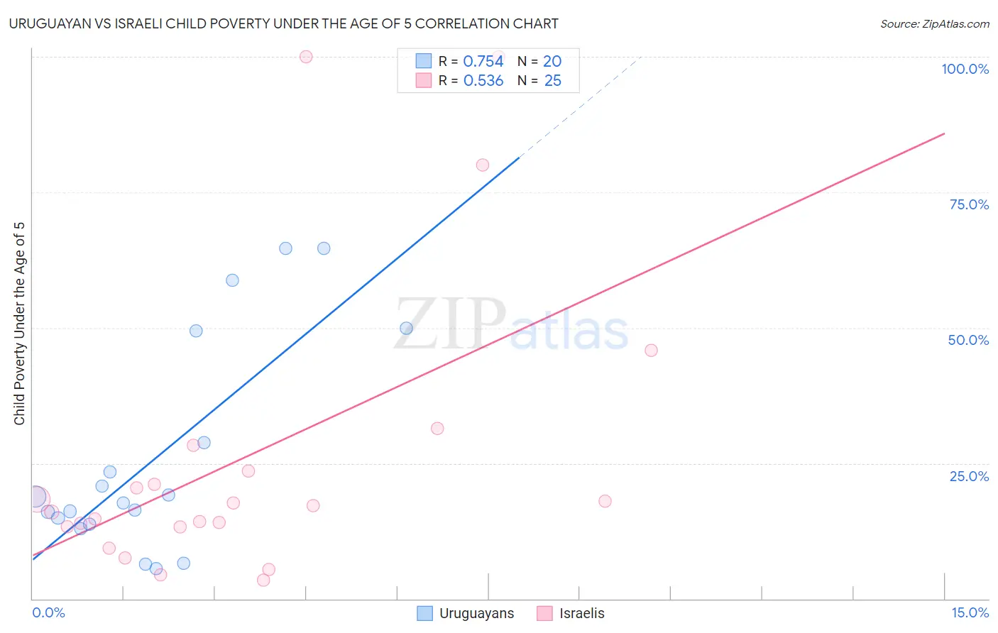 Uruguayan vs Israeli Child Poverty Under the Age of 5