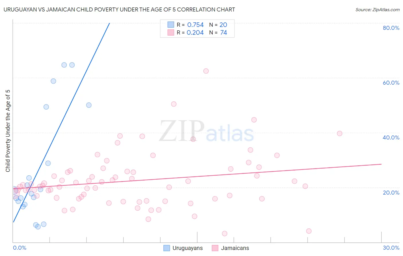 Uruguayan vs Jamaican Child Poverty Under the Age of 5