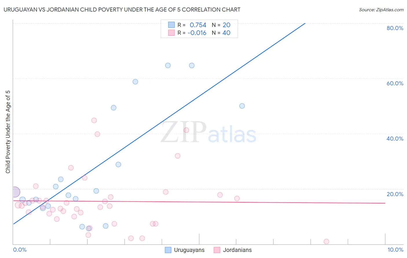 Uruguayan vs Jordanian Child Poverty Under the Age of 5