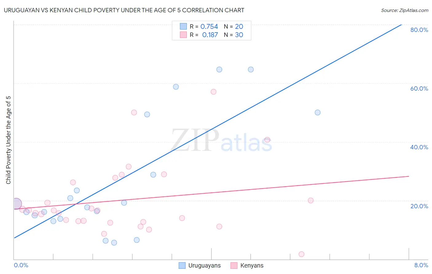 Uruguayan vs Kenyan Child Poverty Under the Age of 5