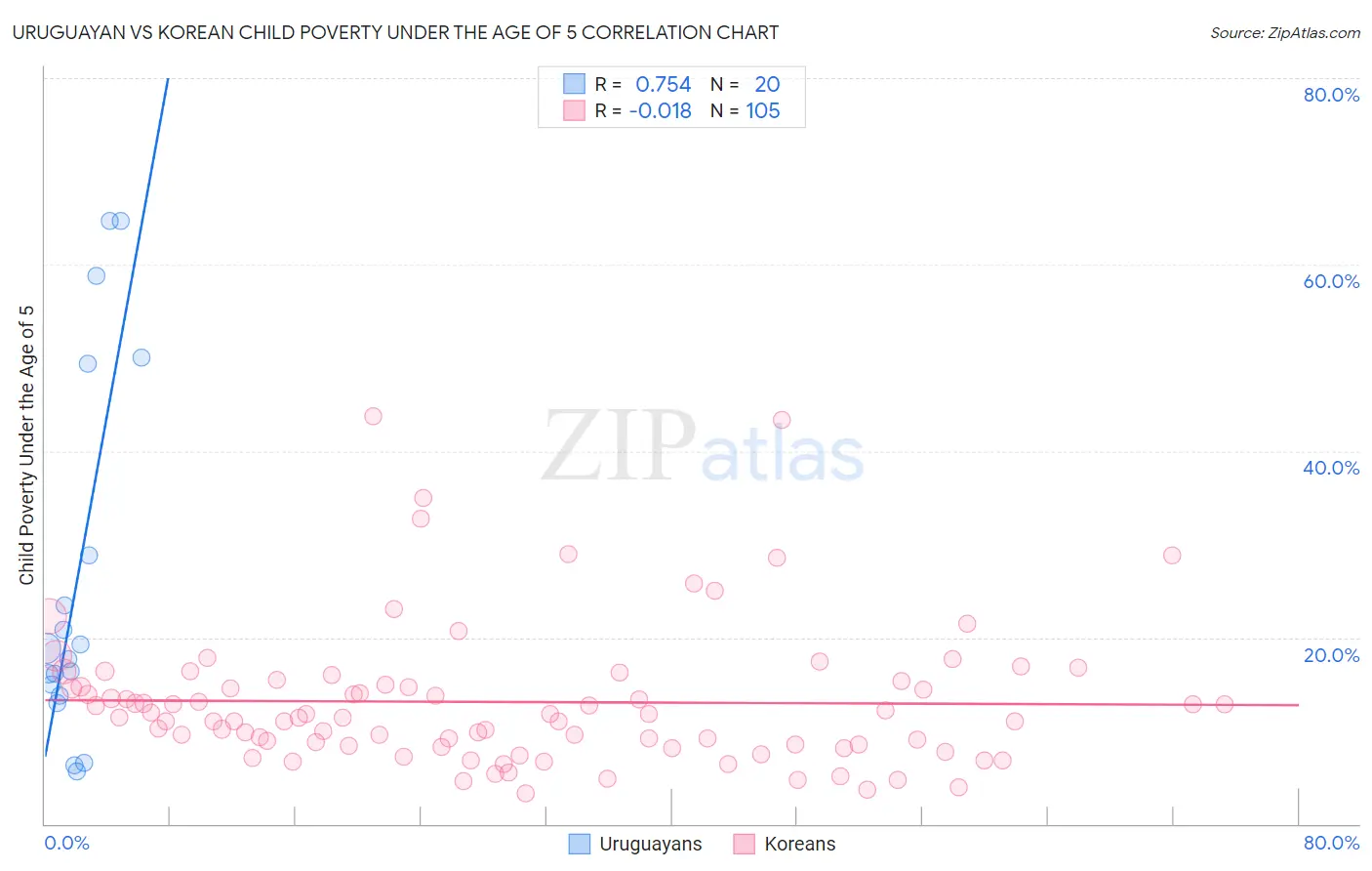 Uruguayan vs Korean Child Poverty Under the Age of 5