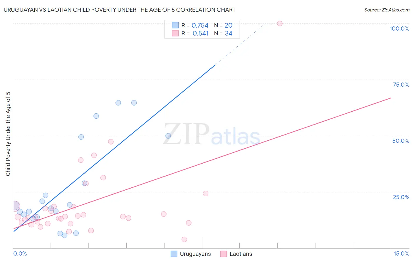 Uruguayan vs Laotian Child Poverty Under the Age of 5