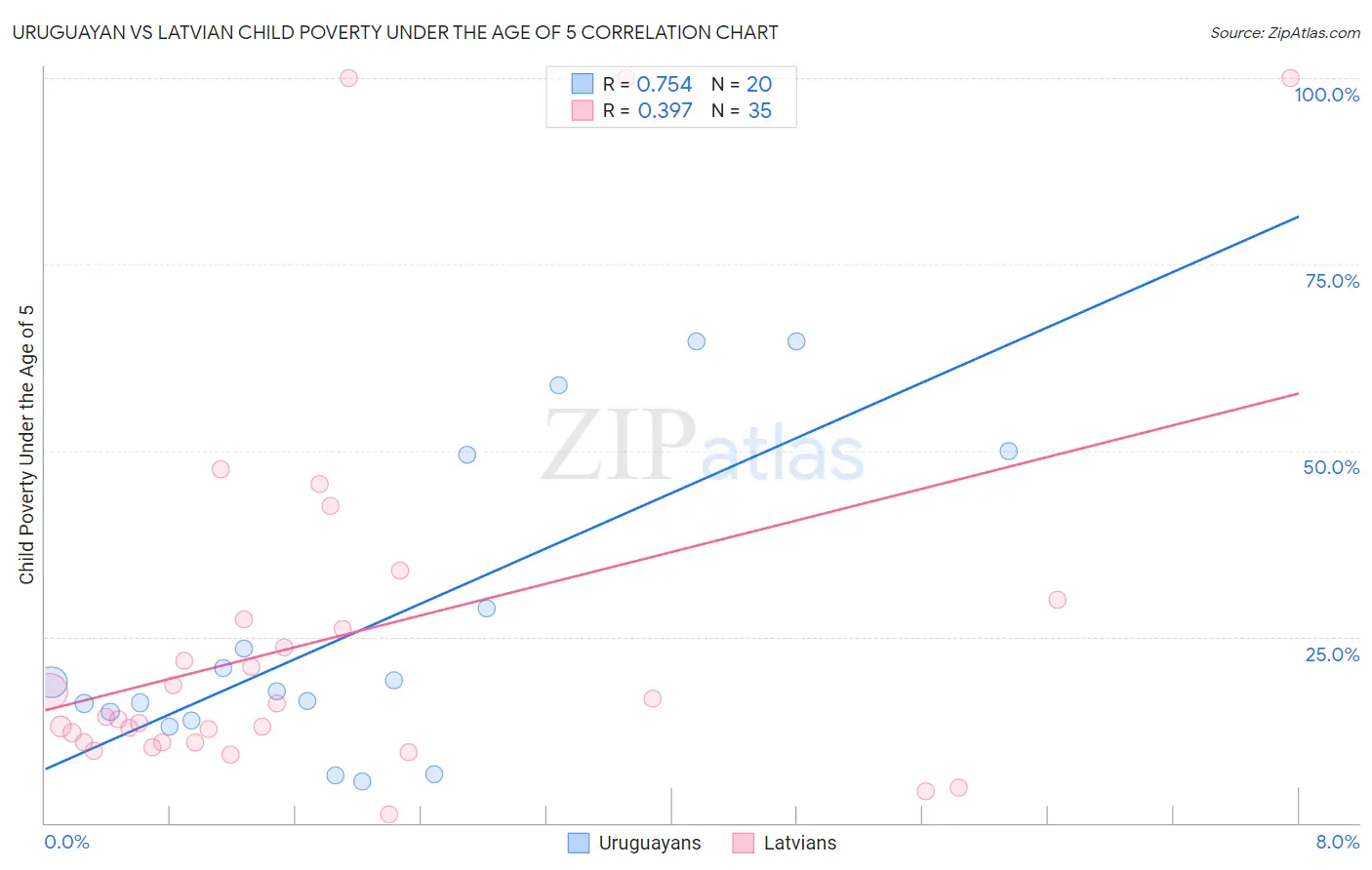 Uruguayan vs Latvian Child Poverty Under the Age of 5