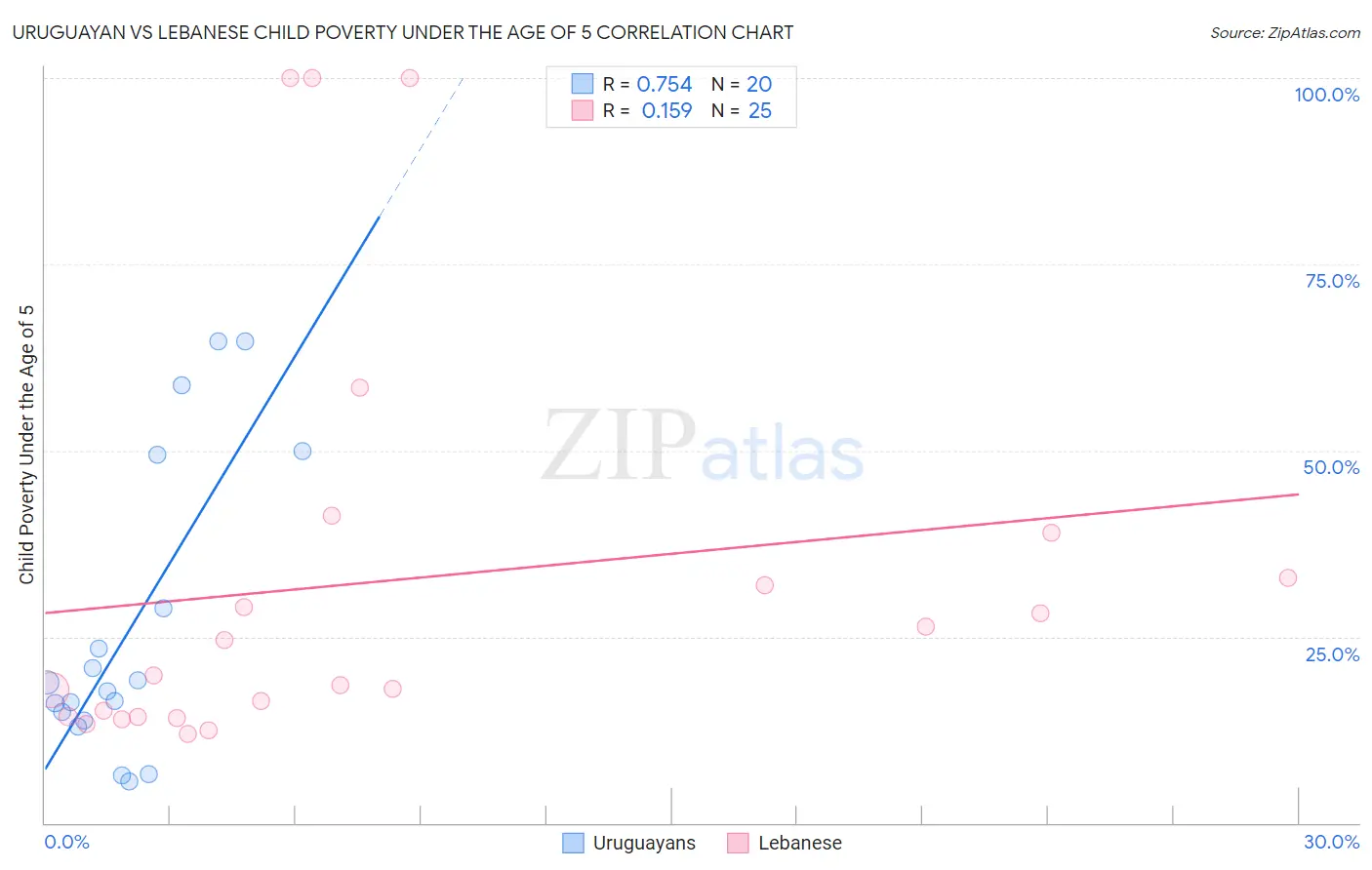 Uruguayan vs Lebanese Child Poverty Under the Age of 5