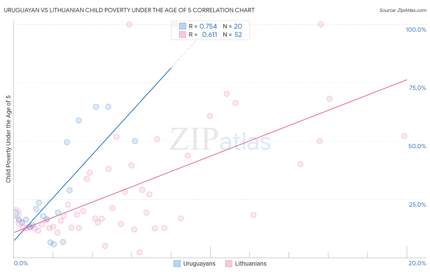 Uruguayan vs Lithuanian Child Poverty Under the Age of 5