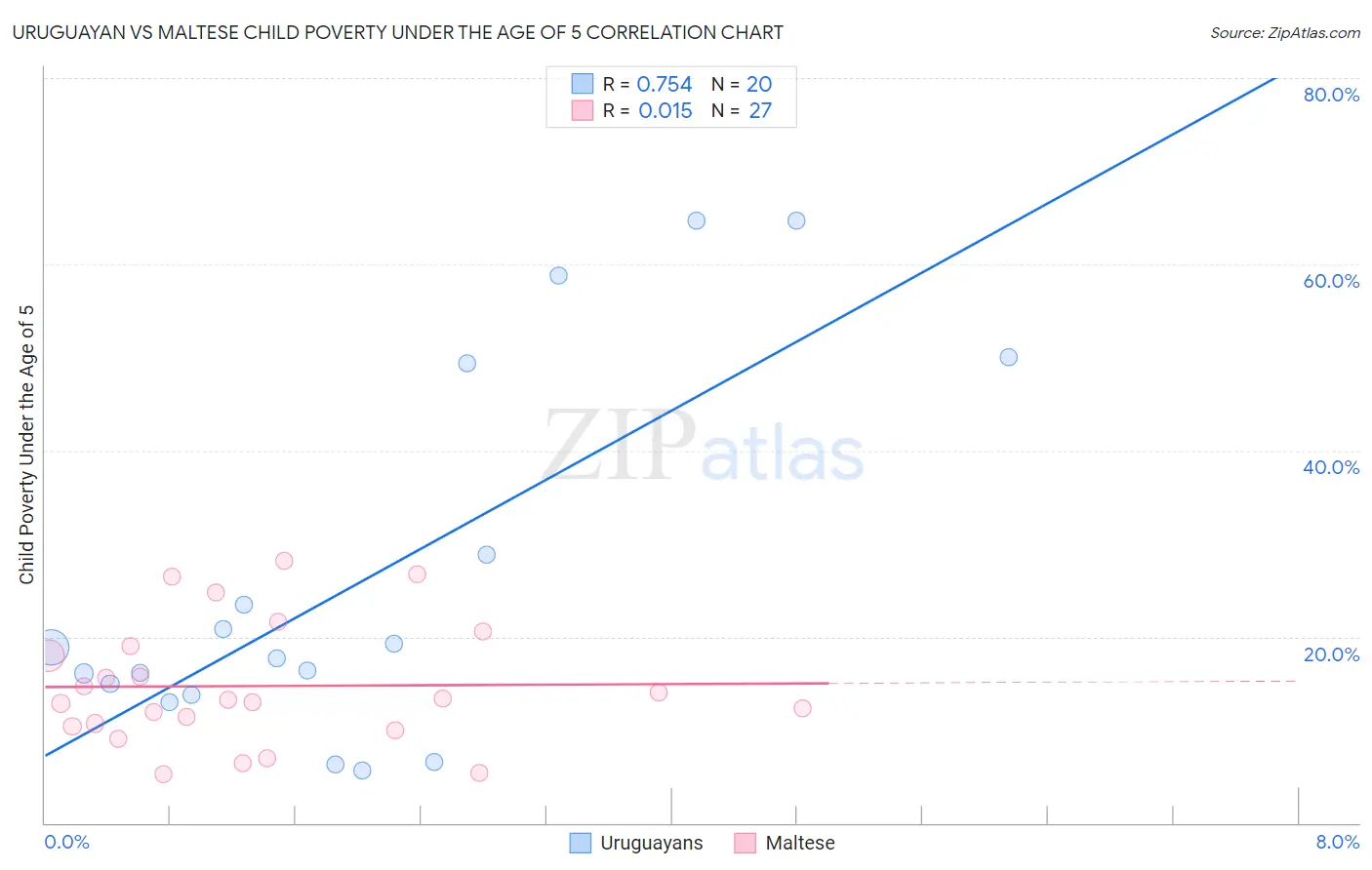 Uruguayan vs Maltese Child Poverty Under the Age of 5