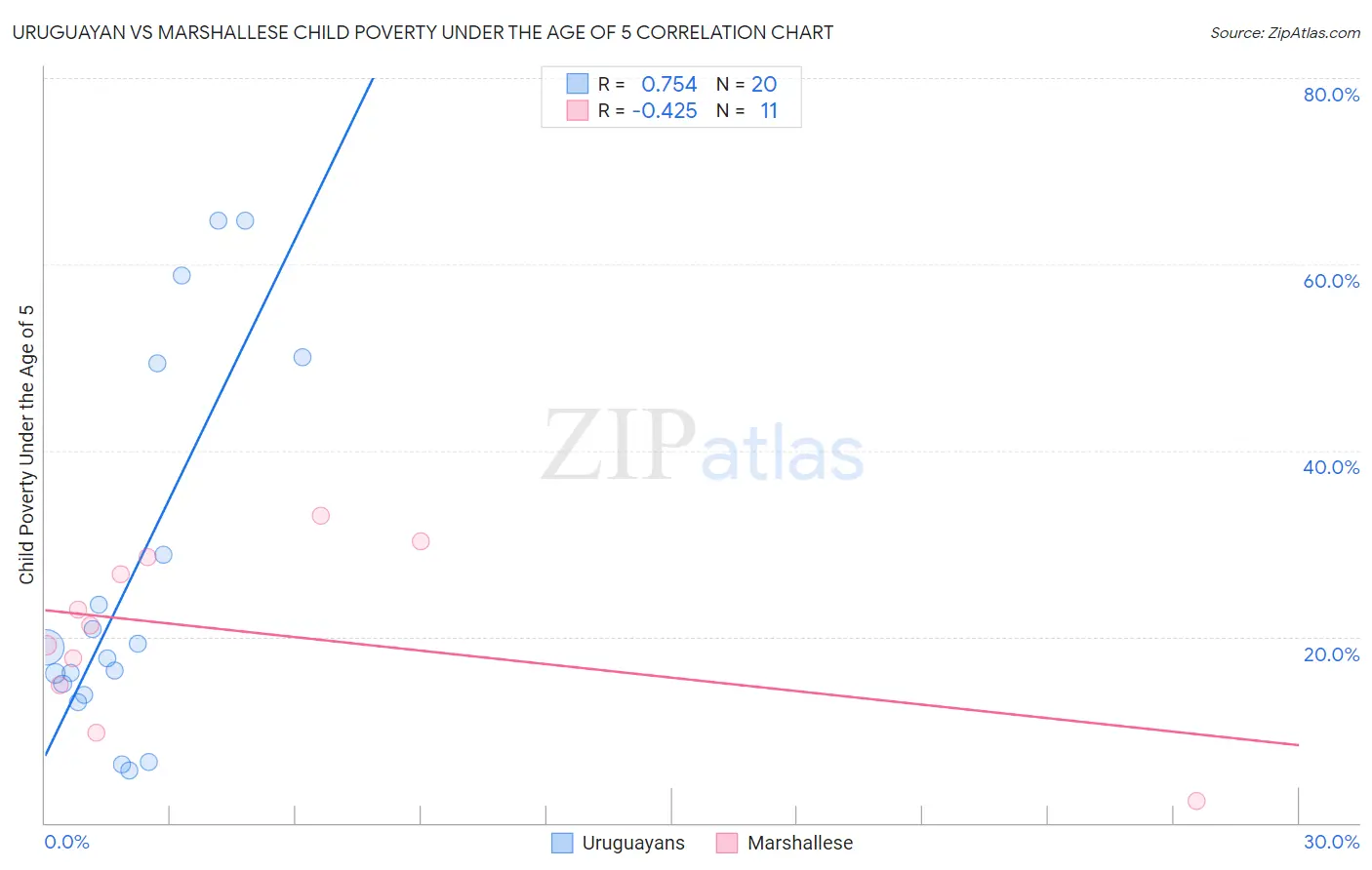 Uruguayan vs Marshallese Child Poverty Under the Age of 5