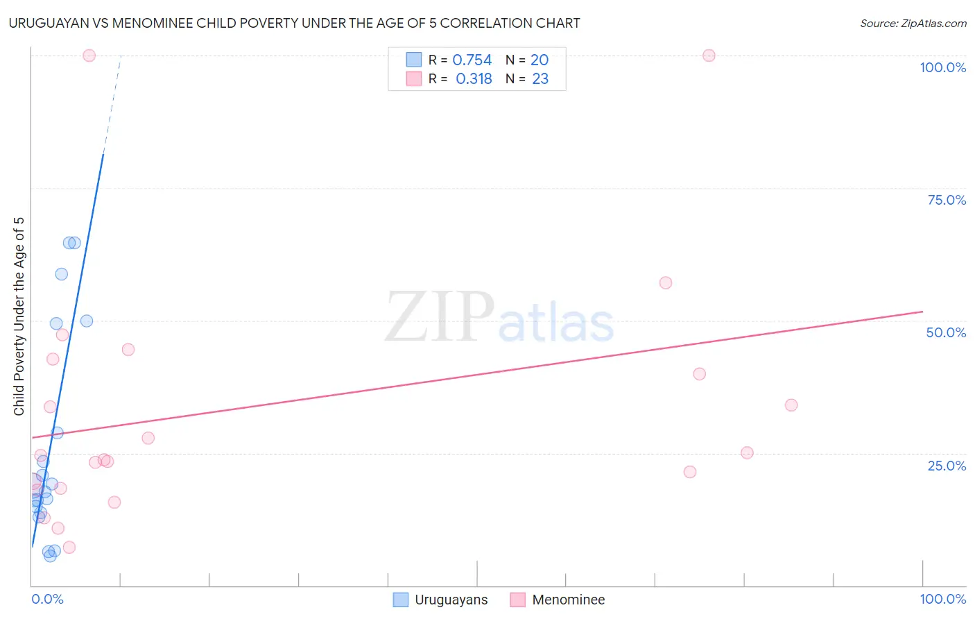 Uruguayan vs Menominee Child Poverty Under the Age of 5