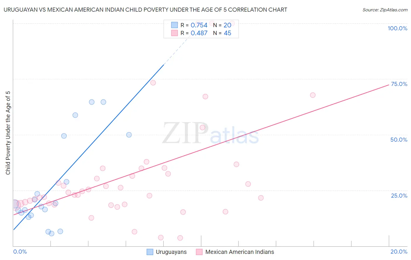 Uruguayan vs Mexican American Indian Child Poverty Under the Age of 5