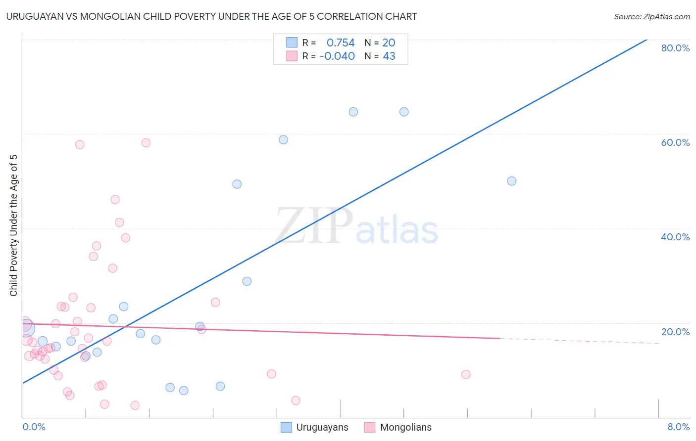 Uruguayan vs Mongolian Child Poverty Under the Age of 5