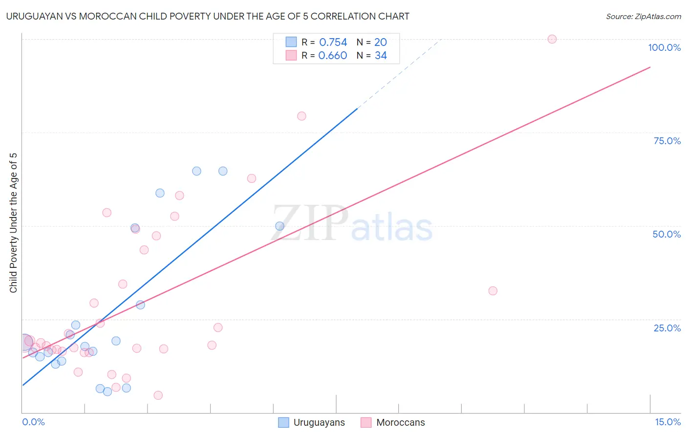 Uruguayan vs Moroccan Child Poverty Under the Age of 5