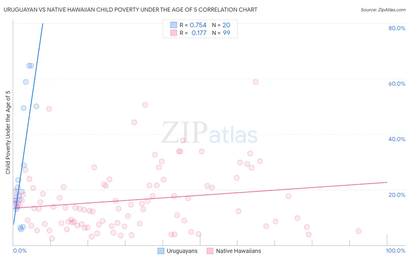 Uruguayan vs Native Hawaiian Child Poverty Under the Age of 5